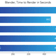 Time in seconds to render a 3D image in Blender.